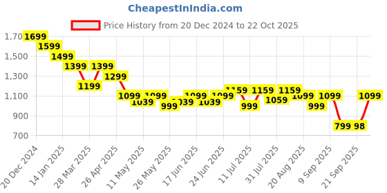 myntra.com Turtle Men Relaxed Slim Fit Trousers turtle Price History Graph from 20 Dec 2024 to 22 Oct 2025