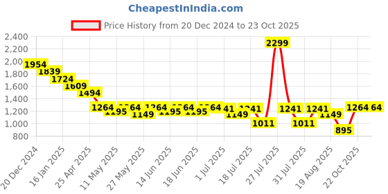 myntra.com Turtle Men Relaxed Slim Fit Trousers turtle Price History Graph from 20 Dec 2024 to 23 Oct 2025