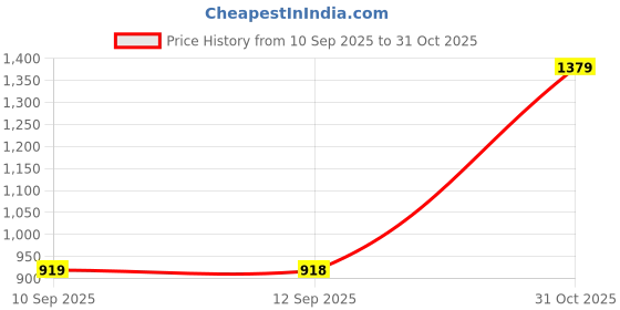 myntra.com Turtle Men Relaxed Slim Fit Windowpane Checked Spread Collar Pure Cotton Casual Shirt turtle Price History Graph from 10 Sep 2025 to 31 Oct 2025