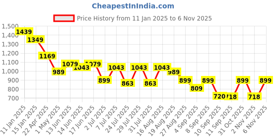 myntra.com Turtle Men Relaxed Slim Fit Windowpane Checks Opaque Checked Casual Shirt turtle Price History Graph from 11 Jan 2025 to 5 Nov 2025
