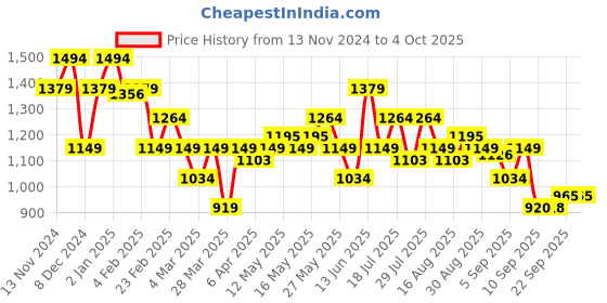 myntra.com Turtle Men Relaxed Spread Collar Tartan Checked Oversized Casual Shirt turtle Price History Graph from 13 Nov 2024 to 4 Oct 2025