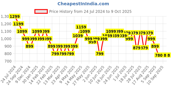myntra.com Turtle Men Relaxed Tapered Fit Checked Chinos turtle Price History Graph from 24 Jul 2024 to 8 Oct 2025