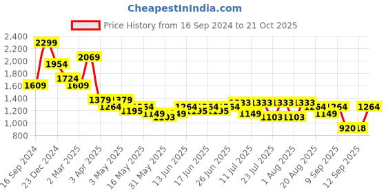 myntra.com Turtle Men Relaxed Tapered Fit Chinos Trousers turtle Price History Graph from 16 Sep 2024 to 21 Oct 2025