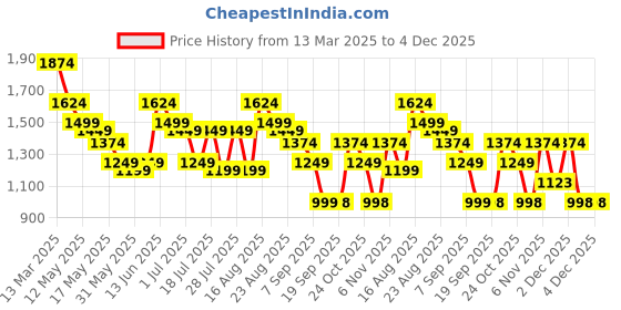 myntra.com Turtle Men Relaxed Tapered Fit Chinos Trousers turtle Price History Graph from 13 Mar 2025 to 4 Dec 2025