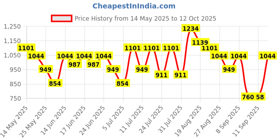 myntra.com Turtle Men Relaxed Tapered Fit Chinos Trousers turtle Price History Graph from 14 May 2025 to 12 Oct 2025