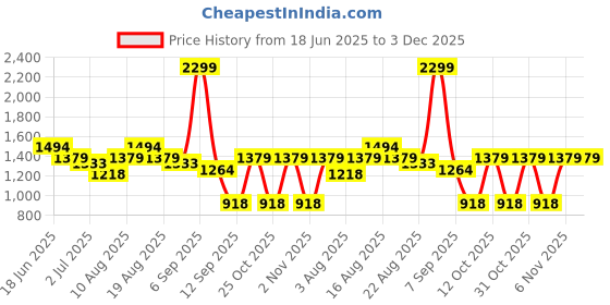 myntra.com Turtle Men Relaxed Tapered Fit Chinos Trousers turtle Price History Graph from 18 Jun 2025 to 2 Dec 2025