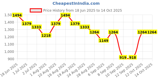 myntra.com Turtle Men Relaxed Tapered Fit Chinos Trousers turtle Price History Graph from 18 Jun 2025 to 14 Oct 2025