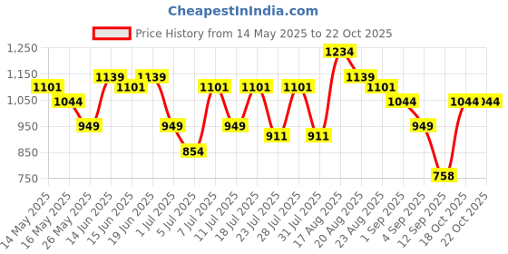myntra.com Turtle Men Relaxed Tapered Fit Cotton Chinos Trouser turtle Price History Graph from 14 May 2025 to 19 Oct 2025