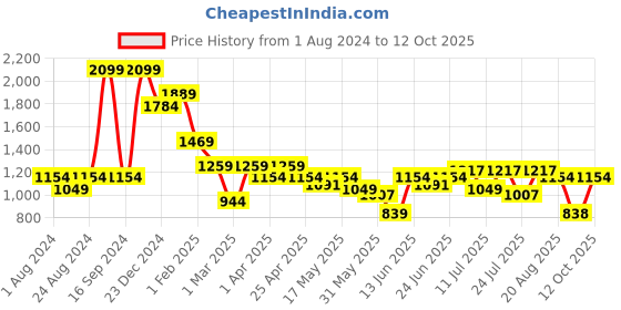 myntra.com Turtle Men Relaxed Tapered Fit Easy Wash Chinos turtle Price History Graph from 1 Aug 2024 to 12 Oct 2025