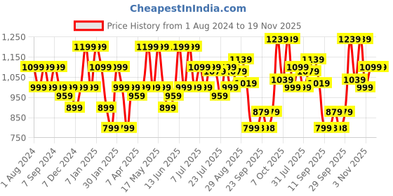 myntra.com Turtle Men Relaxed Tapered Fit Easy Wash Chinos Trousers turtle Price History Graph from 1 Aug 2024 to 18 Nov 2025