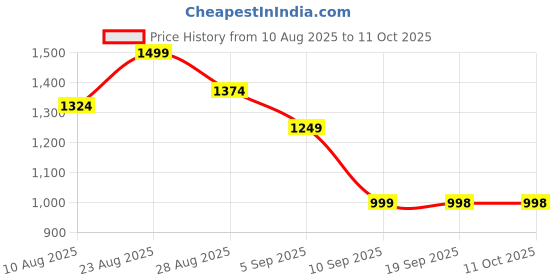 myntra.com Turtle Men Relaxed Tapered Fit Flat-Front Chinos Casual Trouser turtle Price History Graph from 10 Aug 2025 to 10 Oct 2025