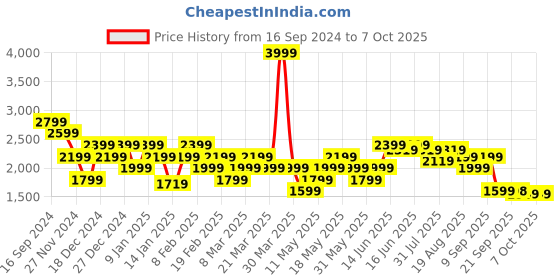myntra.com Turtle Men Reversible Bomber Jacket turtle Price History Graph from 16 Sep 2024 to 7 Oct 2025