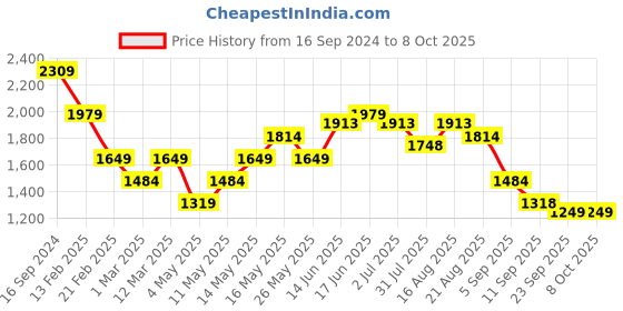 myntra.com Turtle Men Reversible Bomber Jacket turtle Price History Graph from 16 Sep 2024 to 8 Oct 2025
