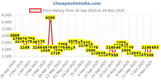myntra.com Turtle Men Reversible Bomber Jacket turtle Price History Graph from 16 Sep 2024 to 25 Nov 2025
