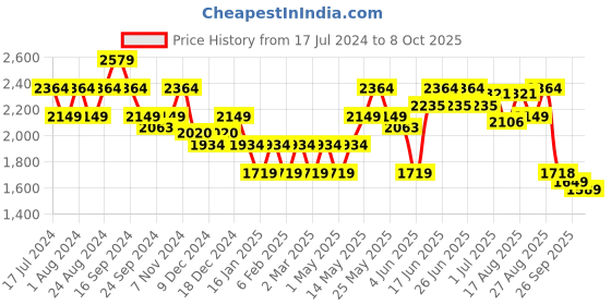 myntra.com Turtle Men Reversible Bomber Jacket With Zip Detail turtle Price History Graph from 17 Jul 2024 to 8 Oct 2025