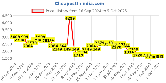 myntra.com Turtle Men Reversible Bomber with Embroidered Jacket turtle Price History Graph from 16 Sep 2024 to 5 Oct 2025