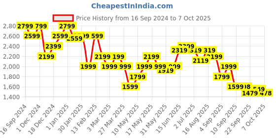 myntra.com Turtle Men Reversible Padded Jacket with Embroidered turtle Price History Graph from 16 Sep 2024 to 5 Oct 2025