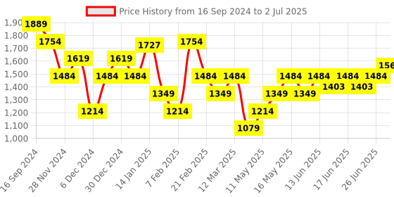 myntra.com Turtle Men Reversible Tailored Jacket turtle Price History Graph from 16 Sep 2024 to 2 Jul 2025