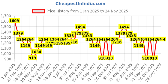 myntra.com Turtle Men Round Neck Pullover Sweaters turtle Price History Graph from 1 Jan 2025 to 24 Nov 2025