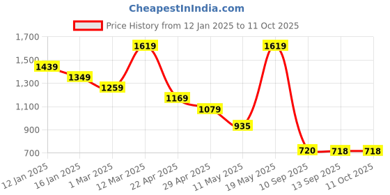 myntra.com Turtle Men Rust Formal Shirt turtle Price History Graph from 12 Jan 2025 to 9 Oct 2025