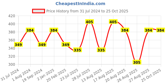 myntra.com Turtle Men Rust Pure Cotton Regular Fit T-shirt turtle Price History Graph from 31 Jul 2024 to 25 Oct 2025