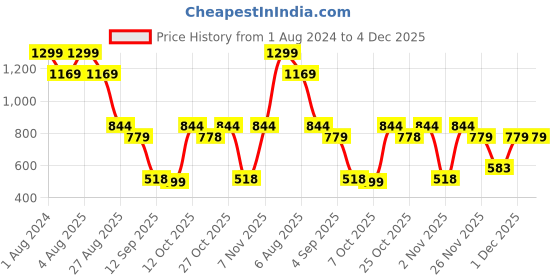 myntra.com Turtle Men Sea Green Relaxed Slim Fit Solid Formal Shirt turtle Price History Graph from 1 Aug 2024 to 3 Dec 2025