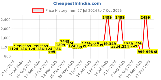 myntra.com Turtle Men Sea Green Solid Nehru Jacket turtle Price History Graph from 27 Jul 2024 to 7 Oct 2025