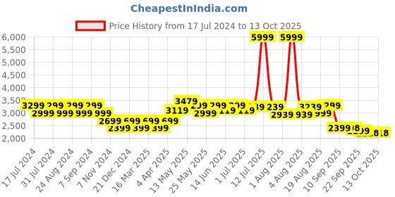 myntra.com Turtle Men Self-Design Cotton Knitted Single-Breasted Casual Blazer turtle Price History Graph from 17 Jul 2024 to 13 Oct 2025