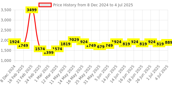 myntra.com Turtle Men Self Design Nehru Jacket turtle Price History Graph from 8 Dec 2024 to 4 Jul 2025
