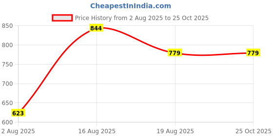 myntra.com Turtle Men Self Design Polo Collar Pure Cotton Slim Fit T-shirt turtle Price History Graph from 2 Aug 2025 to 25 Oct 2025