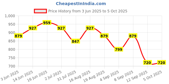 myntra.com Turtle Men Self Design Printed Slim Fit Mid-Rise Shorts turtle Price History Graph from 3 Jun 2025 to 4 Oct 2025