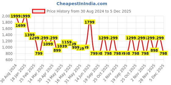 myntra.com Turtle Men Self Design Relaxed Skinny Fit Chinos Trousers turtle Price History Graph from 30 Aug 2024 to 3 Dec 2025