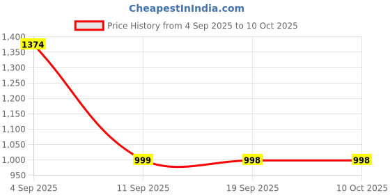 myntra.com Turtle Men Self Design Relaxed Skinny Fit Formal Trousers turtle Price History Graph from 4 Sep 2025 to 9 Oct 2025