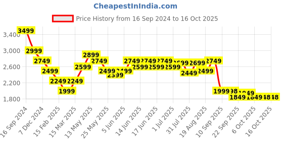 myntra.com Turtle Men Self Design Single-Breasted Casual Blazer turtle Price History Graph from 16 Sep 2024 to 16 Oct 2025