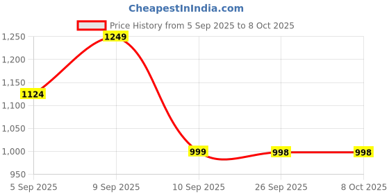 myntra.com Turtle Men Self Design Slim Fit Flat Front Formal Trousers turtle Price History Graph from 5 Sep 2025 to 4 Oct 2025