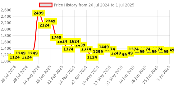 myntra.com Turtle Men Self Design Slim-Fit Nehru Jacket turtle Price History Graph from 26 Jul 2024 to 1 Jul 2025