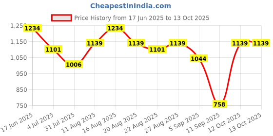 myntra.com Turtle Men Self Design Tailored Slim Fit Trousers turtle Price History Graph from 17 Jun 2025 to 13 Oct 2025
