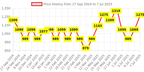 myntra.com Turtle Men Self Design Textured Tailored Slim Fit Formal Trousers turtle Price History Graph from 17 Sep 2024 to 7 Jul 2025