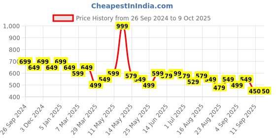 myntra.com Turtle Men Shorts turtle Price History Graph from 26 Sep 2024 to 8 Oct 2025