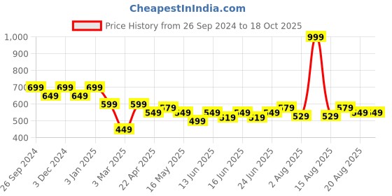 myntra.com Turtle Men Shorts turtle Price History Graph from 26 Sep 2024 to 17 Oct 2025
