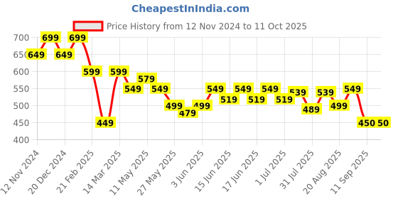 myntra.com Turtle Men Shorts turtle Price History Graph from 12 Nov 2024 to 10 Oct 2025