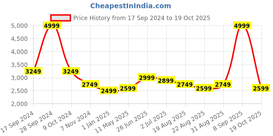 myntra.com Turtle Men Single-Breasted Casual Blazer turtle Price History Graph from 17 Sep 2024 to 19 Oct 2025