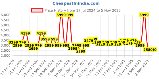 myntra.com Turtle Men Single-Breasted Formal Blazer turtle Price History Graph from 17 Jul 2024 to 2 Nov 2025