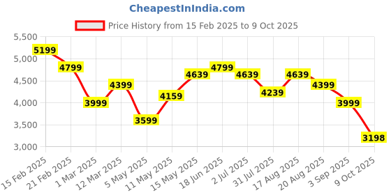 myntra.com Turtle Men Single-Breasted Two-Piece Suit turtle Price History Graph from 15 Feb 2025 to 9 Oct 2025