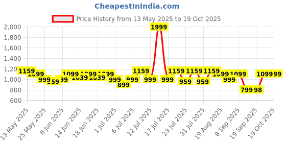 myntra.com Turtle Men Slim Fit Chinos Trousers turtle Price History Graph from 13 May 2025 to 14 Oct 2025