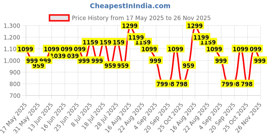myntra.com Turtle Men Slim Fit Formal Trouser turtle Price History Graph from 17 May 2025 to 26 Nov 2025