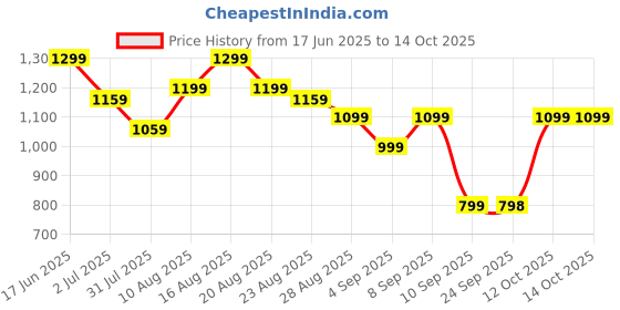 myntra.com Turtle Men Slim Fit Formal Trouser turtle Price History Graph from 17 Jun 2025 to 14 Oct 2025
