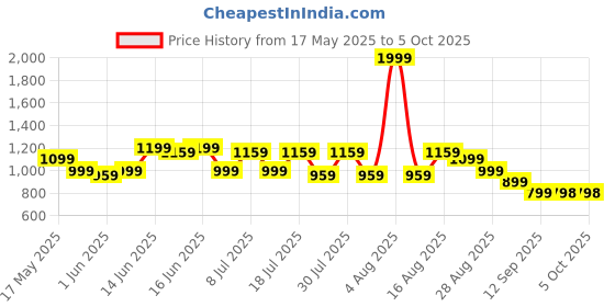 myntra.com Turtle Men Slim Fit Formal Trouser turtle Price History Graph from 17 May 2025 to 5 Oct 2025