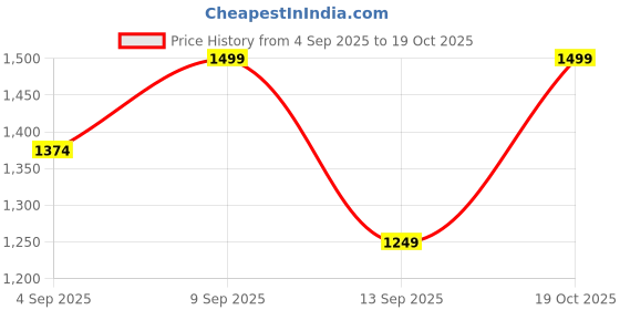 myntra.com Turtle Men Slim Fit Mid-Rise Light Fade Stretchable Cotton Jeans turtle Price History Graph from 4 Sep 2025 to 19 Oct 2025