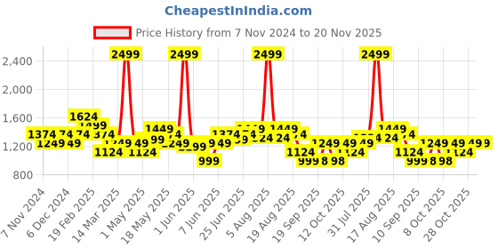 myntra.com Turtle Men Slim Fit Self Design Nehru Jackets turtle Price History Graph from 7 Nov 2024 to 19 Nov 2025